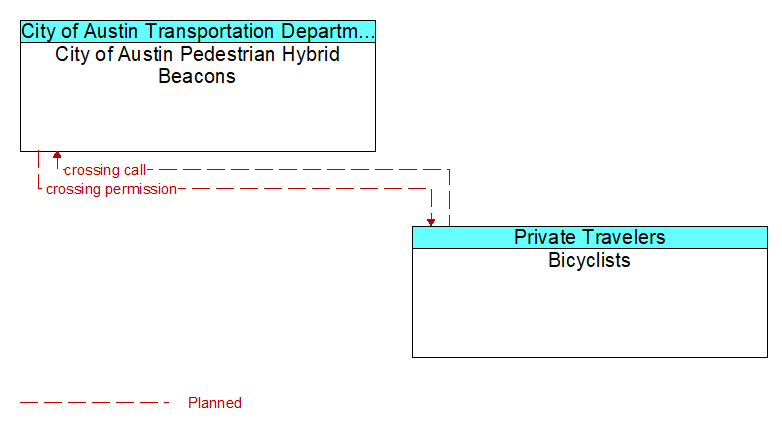City of Austin Pedestrian Hybrid Beacons to Bicyclists Interface Diagram