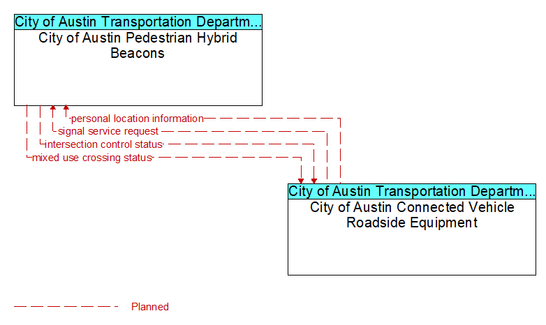 City of Austin Pedestrian Hybrid Beacons to City of Austin Connected Vehicle Roadside Equipment Interface Diagram