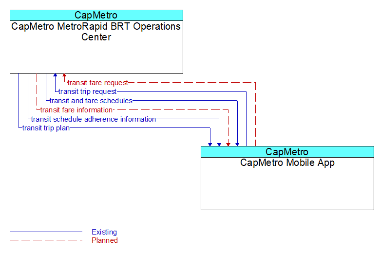 CapMetro MetroRapid BRT Operations Center to CapMetro Mobile App Interface Diagram