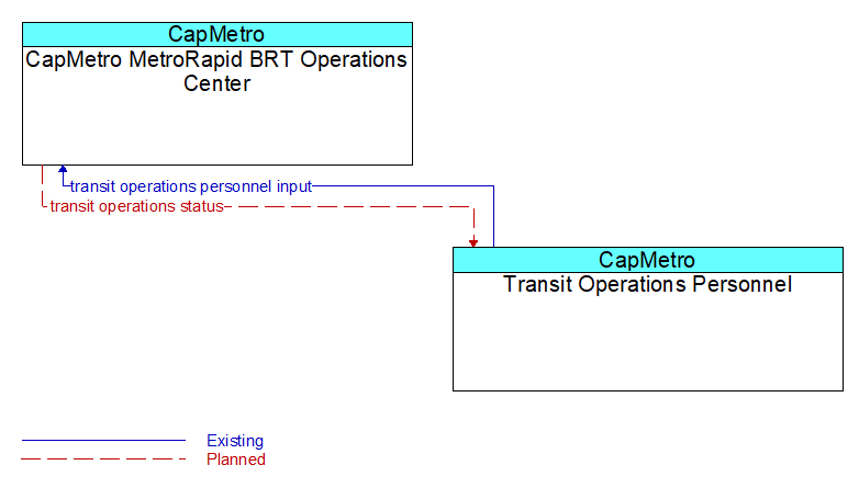 CapMetro MetroRapid BRT Operations Center to Transit Operations Personnel Interface Diagram