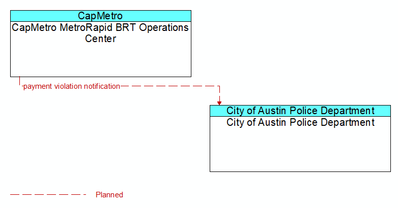 CapMetro MetroRapid BRT Operations Center to City of Austin Police Department Interface Diagram