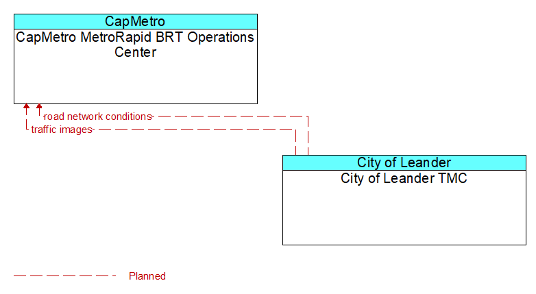CapMetro MetroRapid BRT Operations Center to City of Leander TMC Interface Diagram
