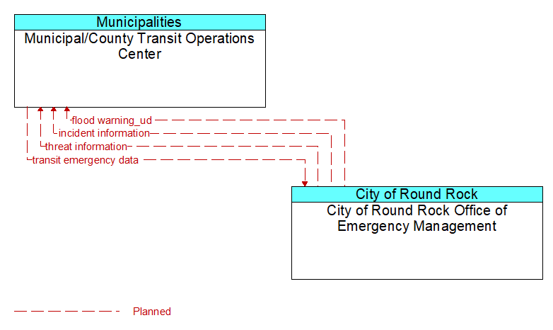 Municipal/County Transit Operations Center to City of Round Rock Office of Emergency Management Interface Diagram