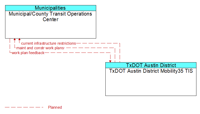 Municipal/County Transit Operations Center to TxDOT Austin District Mobility35 TIS Interface Diagram