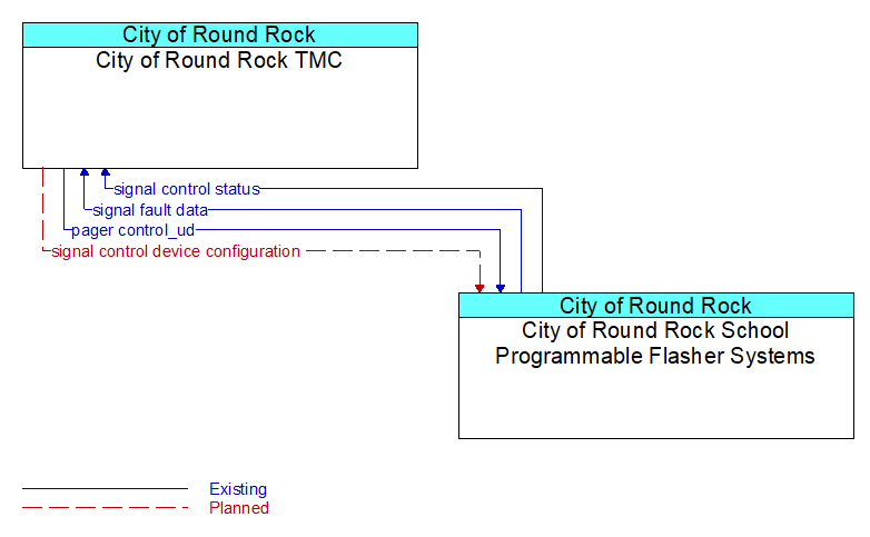 City of Round Rock TMC to City of Round Rock School Programmable Flasher Systems Interface Diagram