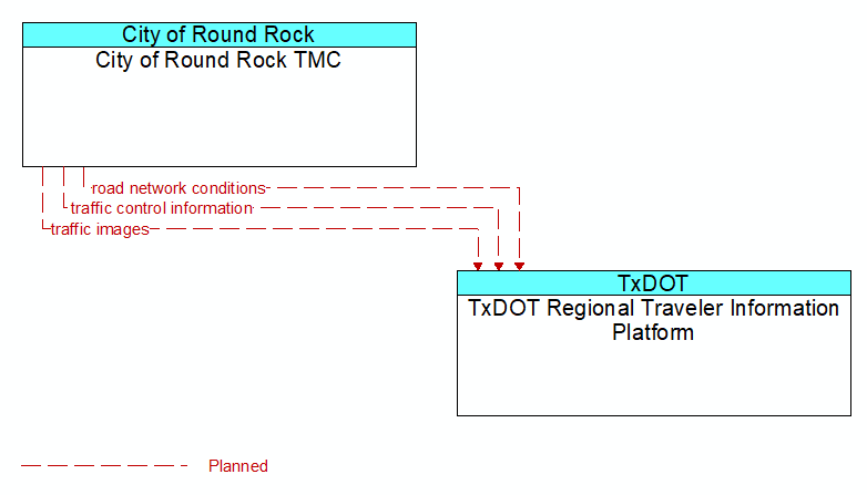 City of Round Rock TMC to TxDOT Regional Traveler Information Platform Interface Diagram