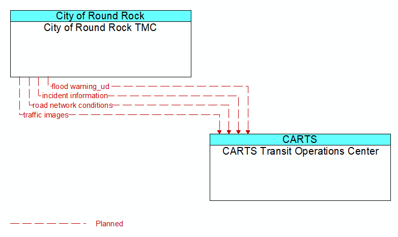 City of Round Rock TMC to CARTS Transit Operations Center Interface Diagram