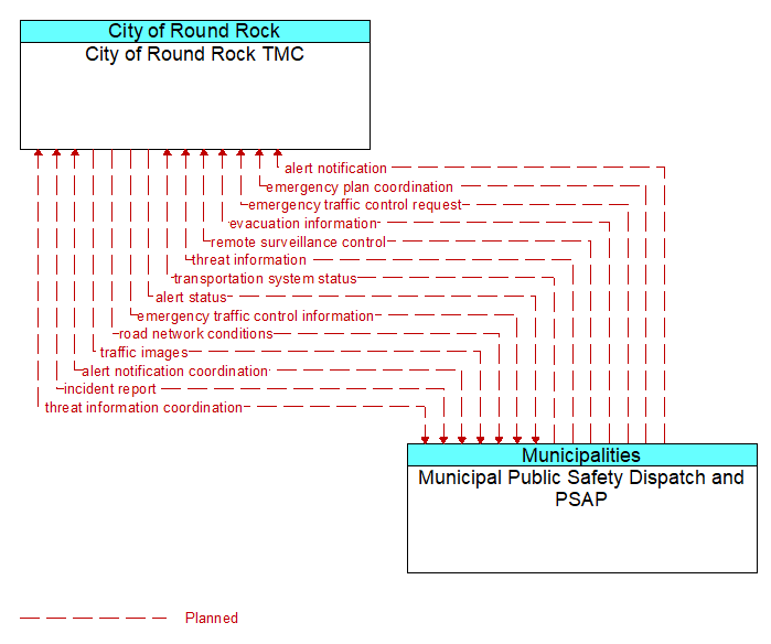 City of Round Rock TMC to Municipal Public Safety Dispatch and PSAP Interface Diagram