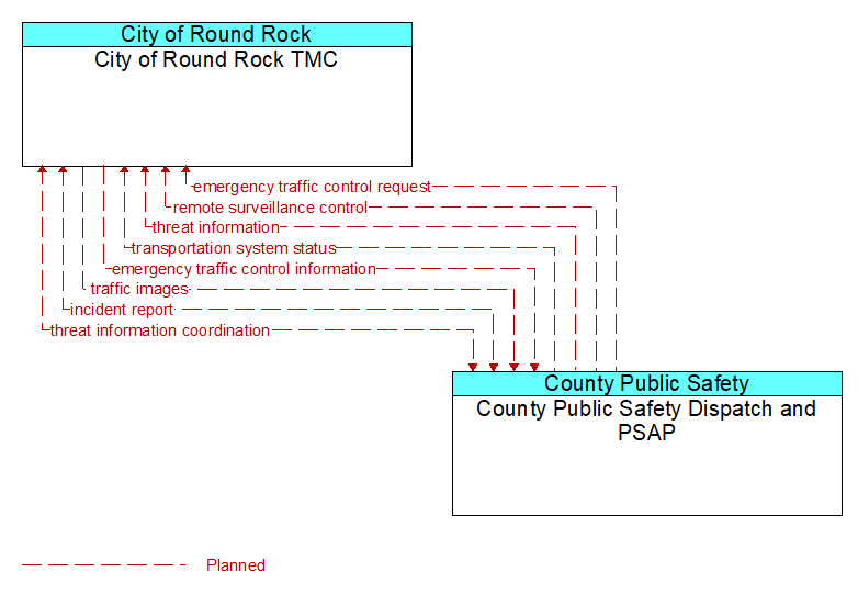 City of Round Rock TMC to County Public Safety Dispatch and PSAP Interface Diagram