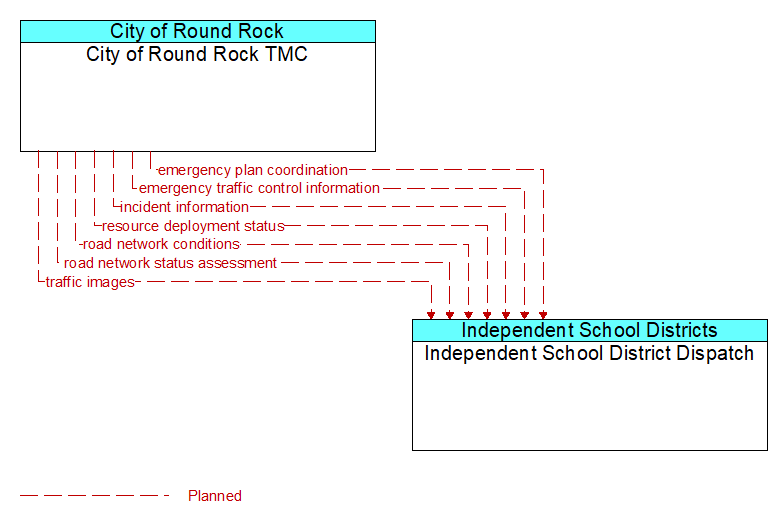 City of Round Rock TMC to Independent School District Dispatch Interface Diagram