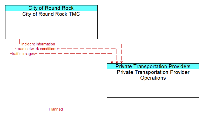 City of Round Rock TMC to Private Transportation Provider Operations Interface Diagram