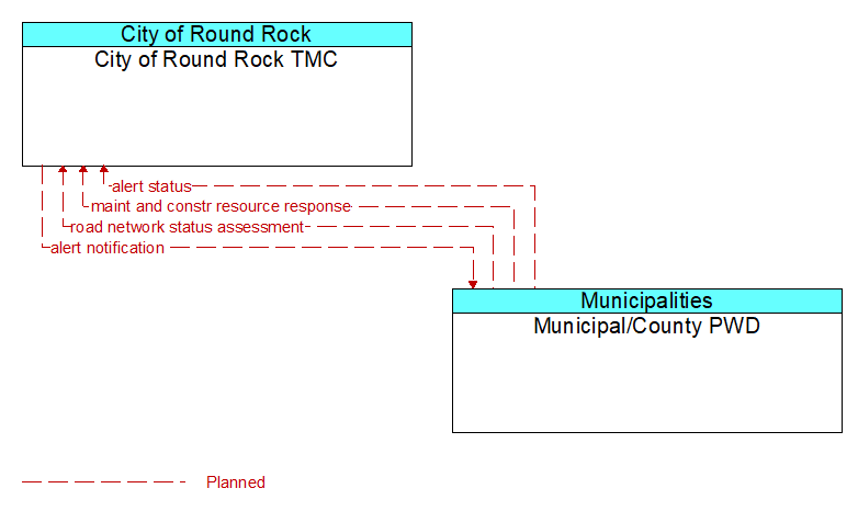 City of Round Rock TMC to Municipal/County PWD Interface Diagram