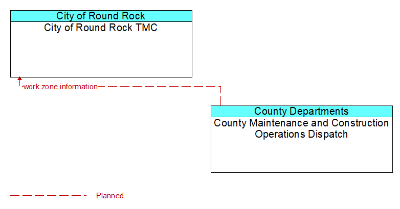 City of Round Rock TMC to County Maintenance and Construction Operations Dispatch Interface Diagram