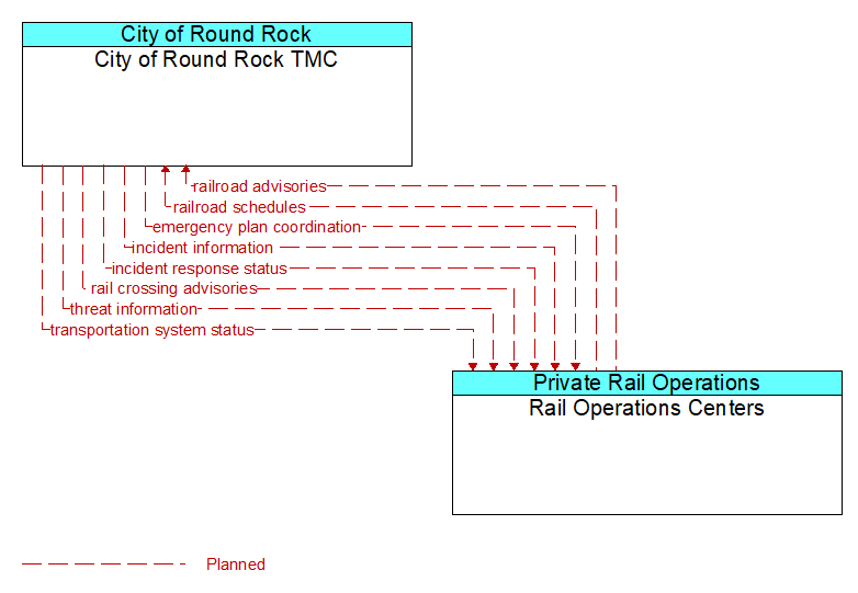 City of Round Rock TMC to Rail Operations Centers Interface Diagram