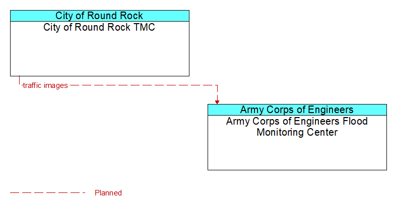 City of Round Rock TMC to Army Corps of Engineers Flood Monitoring Center Interface Diagram