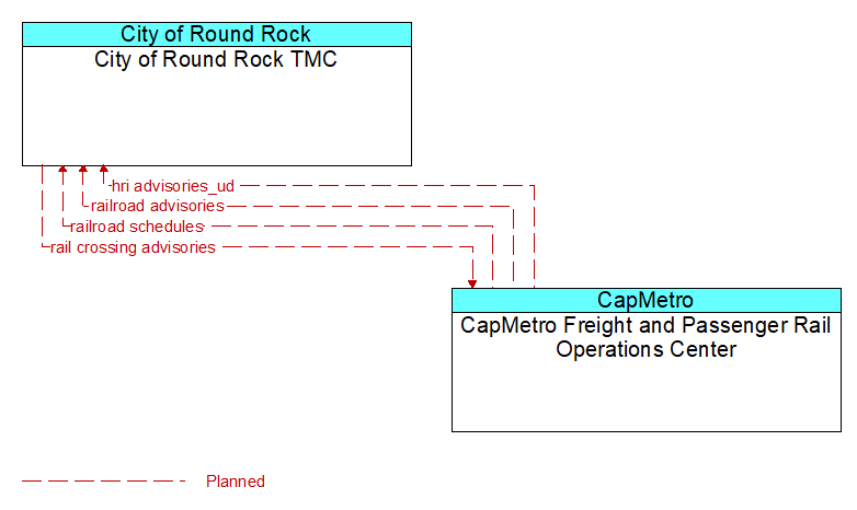 City of Round Rock TMC to CapMetro Freight and Passenger Rail Operations Center Interface Diagram