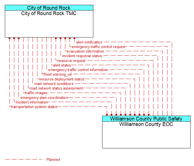City of Round Rock TMC to Williamson County EOC Interface Diagram