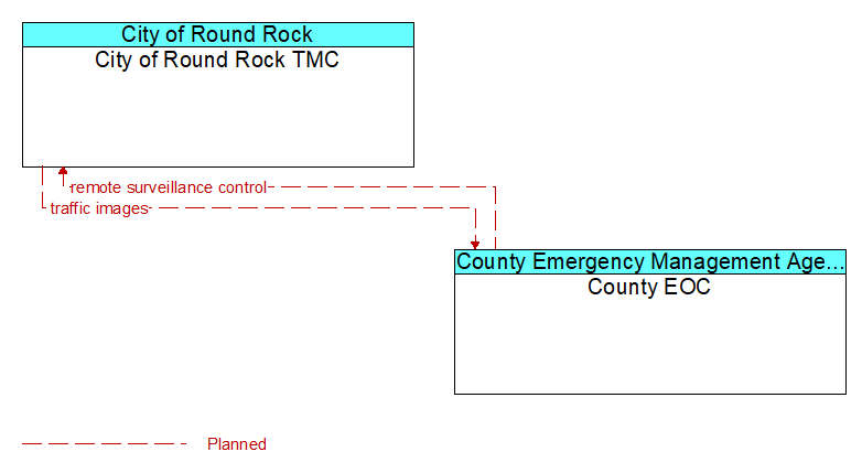 City of Round Rock TMC to County EOC Interface Diagram