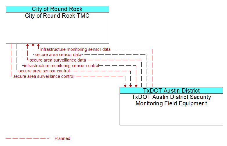 City of Round Rock TMC to TxDOT Austin District Security Monitoring Field Equipment Interface Diagram