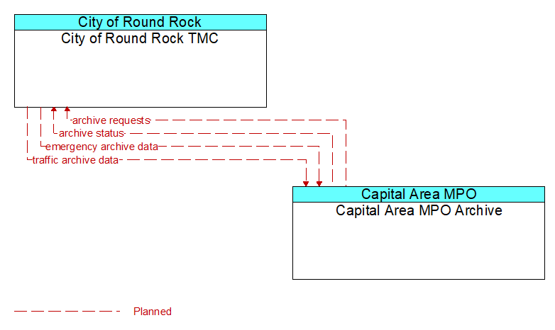 City of Round Rock TMC to Capital Area MPO Archive Interface Diagram