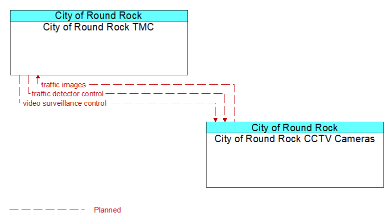 City of Round Rock TMC to City of Round Rock CCTV Cameras Interface Diagram