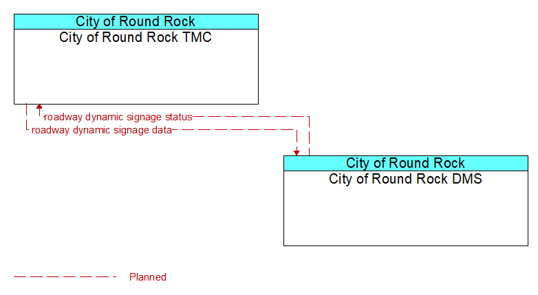 City of Round Rock TMC to City of Round Rock DMS Interface Diagram