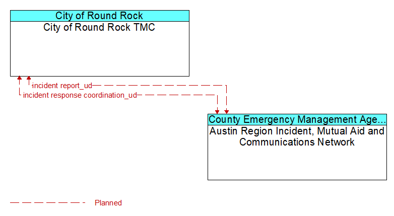 City of Round Rock TMC to Austin Region Incident, Mutual Aid and Communications Network Interface Diagram