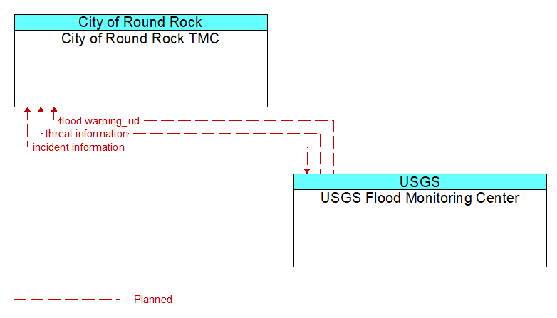 City of Round Rock TMC to USGS Flood Monitoring Center Interface Diagram
