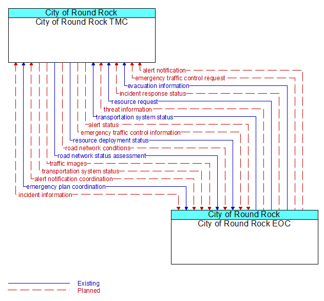 City of Round Rock TMC to City of Round Rock EOC Interface Diagram