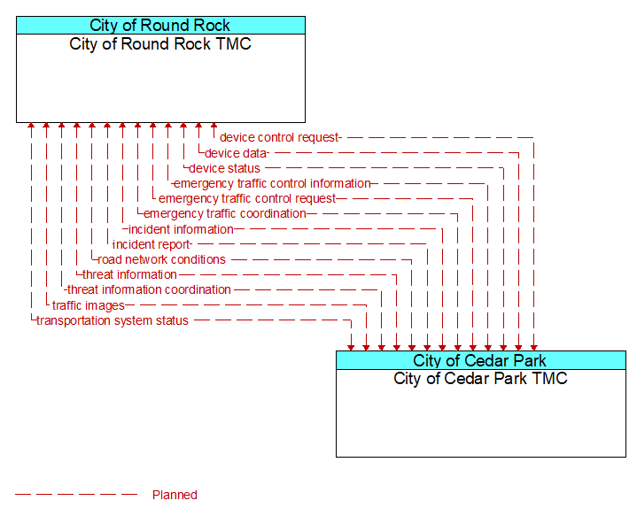 City of Round Rock TMC to City of Cedar Park TMC Interface Diagram