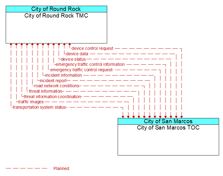 City of Round Rock TMC to City of San Marcos TOC Interface Diagram