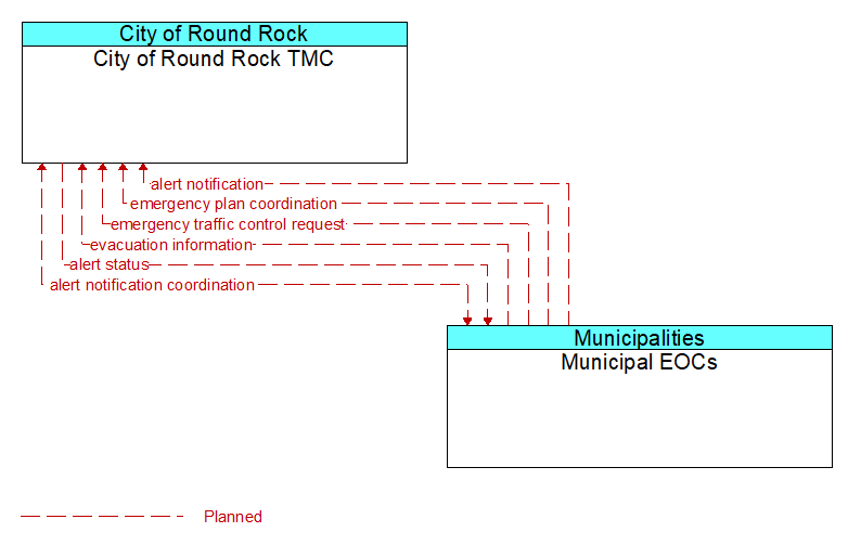 City of Round Rock TMC to Municipal EOCs Interface Diagram