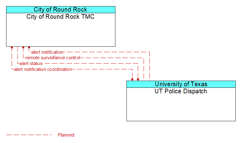 City of Round Rock TMC to UT Police Dispatch Interface Diagram