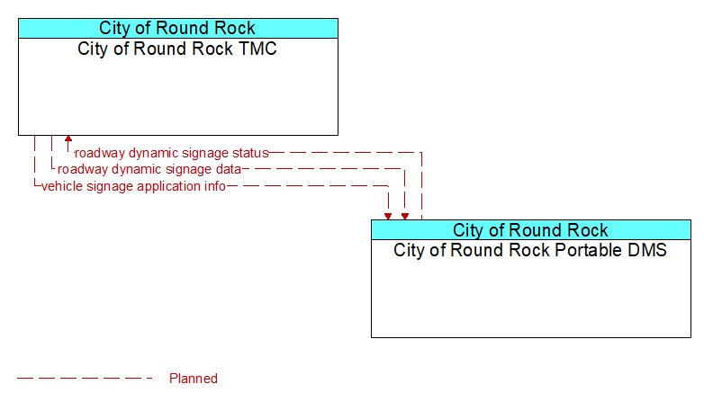 City of Round Rock TMC to City of Round Rock Portable DMS Interface Diagram