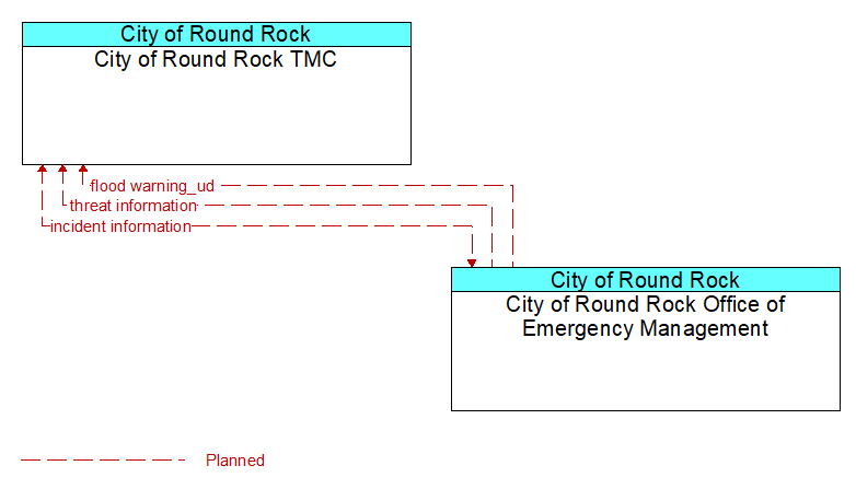 City of Round Rock TMC to City of Round Rock Office of Emergency Management Interface Diagram