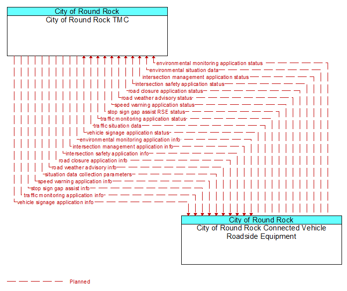 City of Round Rock TMC to City of Round Rock Connected Vehicle Roadside Equipment Interface Diagram