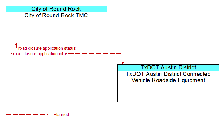 City of Round Rock TMC to TxDOT Austin District Connected Vehicle Roadside Equipment Interface Diagram