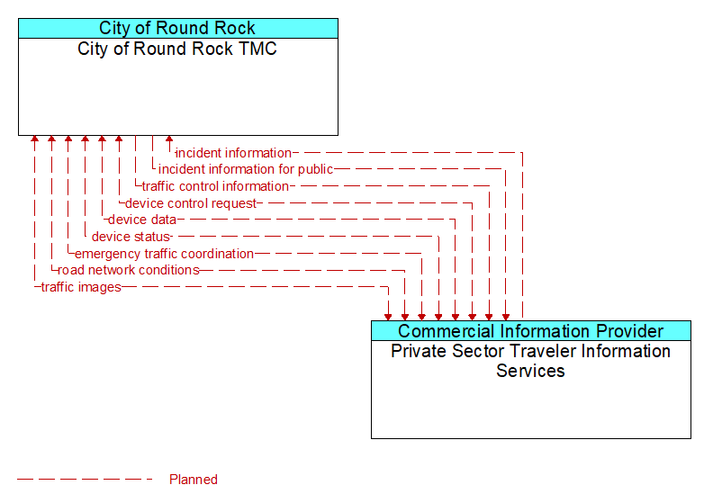 City of Round Rock TMC to Private Sector Traveler Information Services Interface Diagram