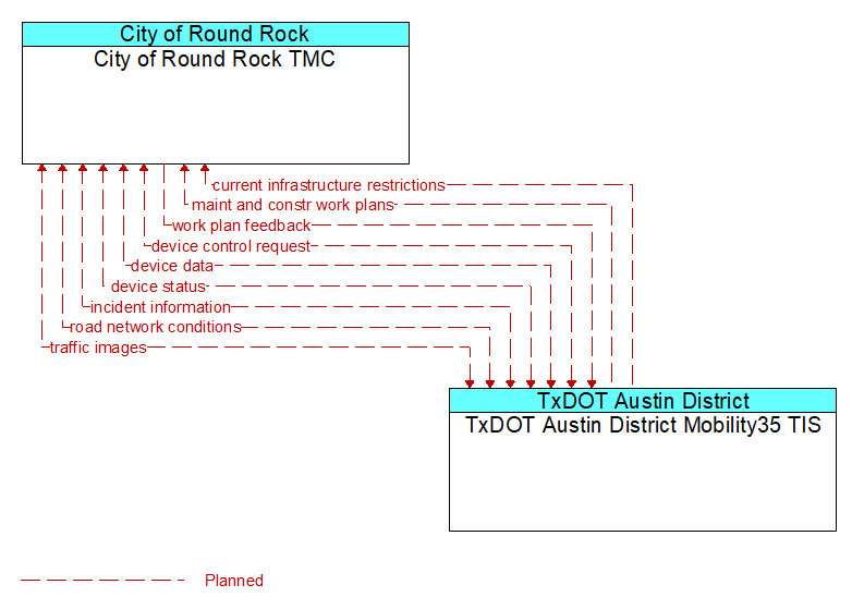 City of Round Rock TMC to TxDOT Austin District Mobility35 TIS Interface Diagram