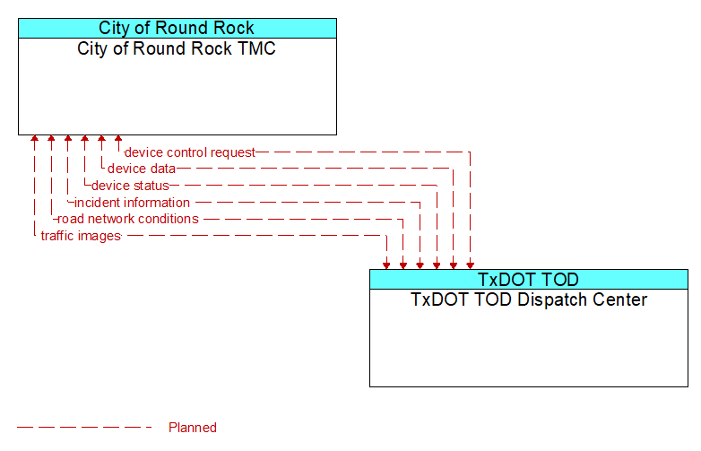 City of Round Rock TMC to TxDOT TOD Dispatch Center Interface Diagram