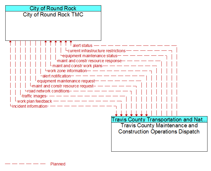 City of Round Rock TMC to Travis County Maintenance and Construction Operations Dispatch Interface Diagram