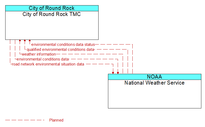 City of Round Rock TMC to National Weather Service Interface Diagram