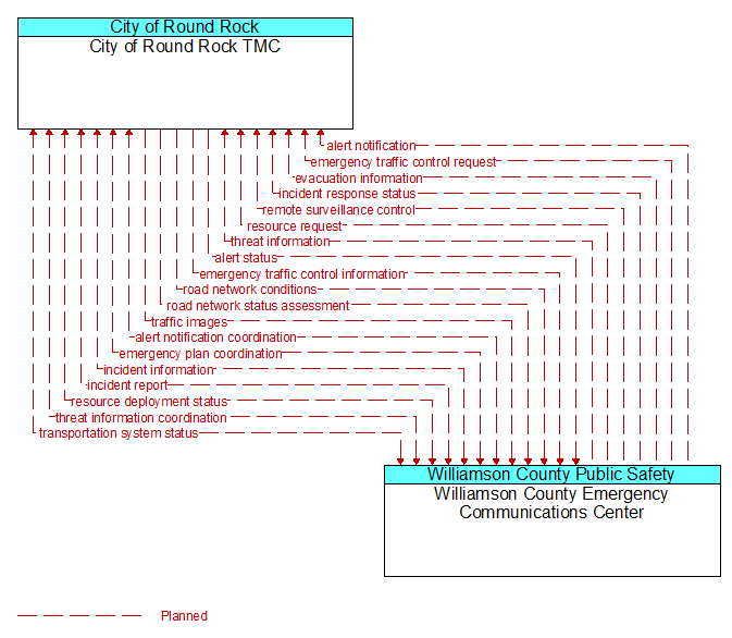 City of Round Rock TMC to Williamson County Emergency Communications Center Interface Diagram
