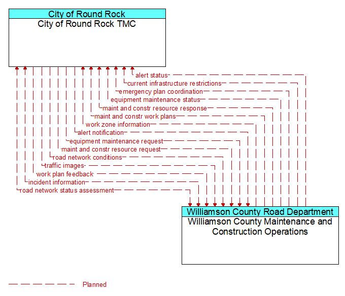 City of Round Rock TMC to Williamson County Maintenance and Construction Operations Interface Diagram
