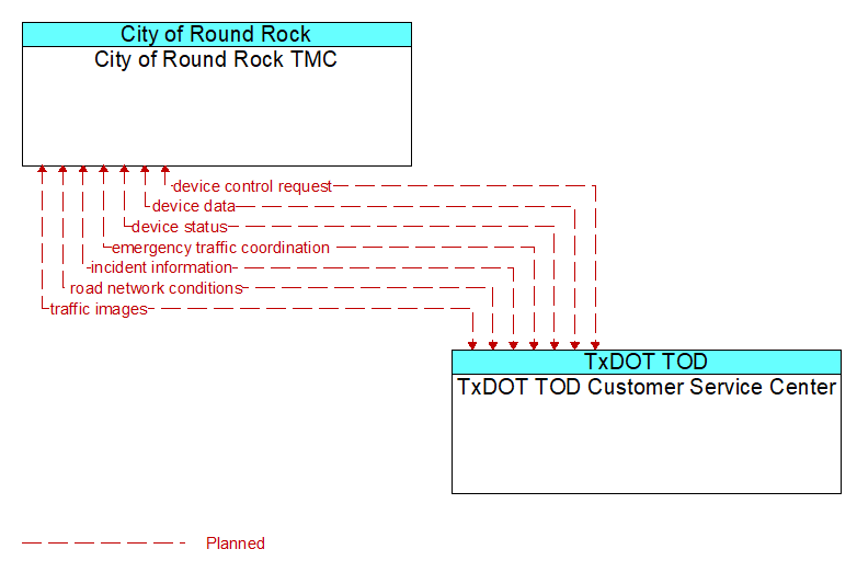 City of Round Rock TMC to TxDOT TOD Customer Service Center Interface Diagram