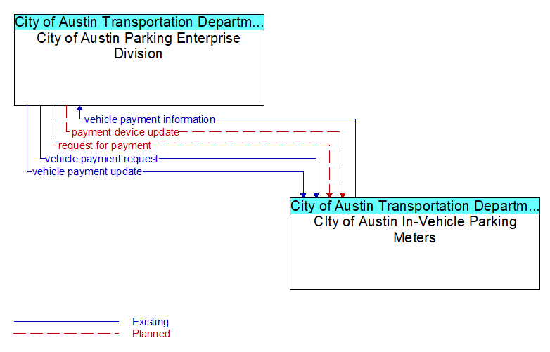 City of Austin Parking Enterprise Division to CIty of Austin In-Vehicle Parking Meters Interface Diagram