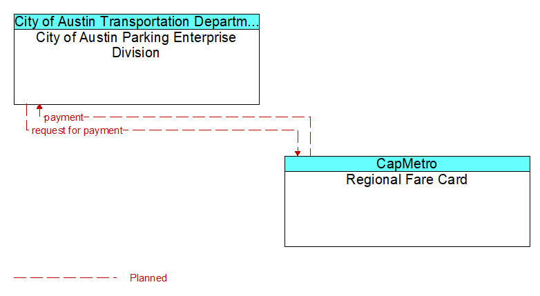 City of Austin Parking Enterprise Division to Regional Fare Card Interface Diagram