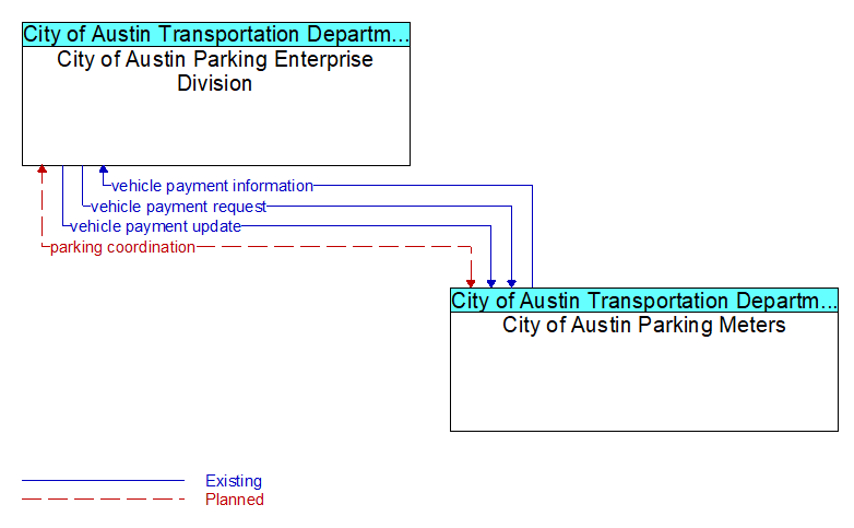 City of Austin Parking Enterprise Division to City of Austin Parking Meters Interface Diagram