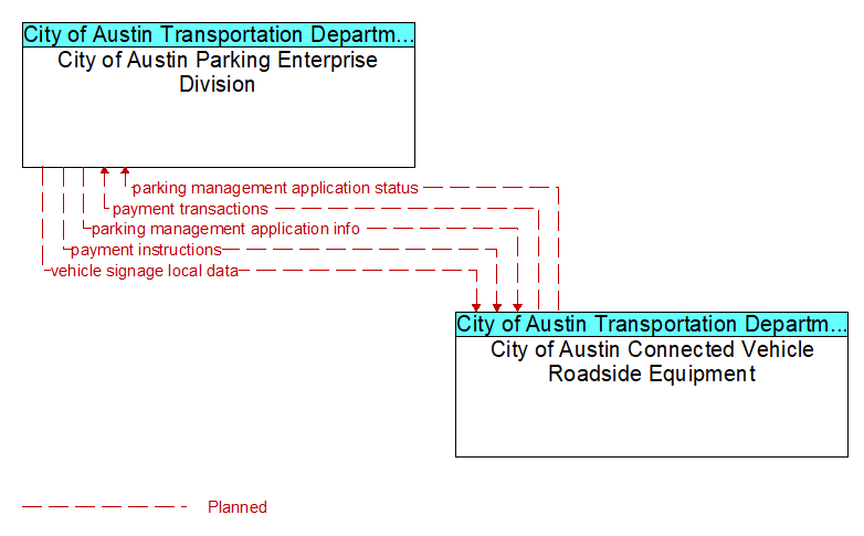 City of Austin Parking Enterprise Division to City of Austin Connected Vehicle Roadside Equipment Interface Diagram
