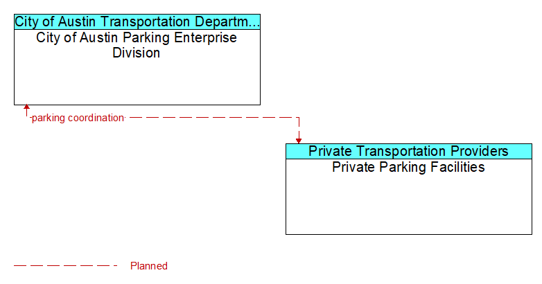 City of Austin Parking Enterprise Division to Private Parking Facilities Interface Diagram